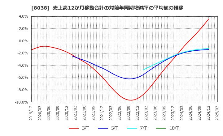 8038 東都水産(株): 売上高12か月移動合計の対前年同期増減率の平均値の推移