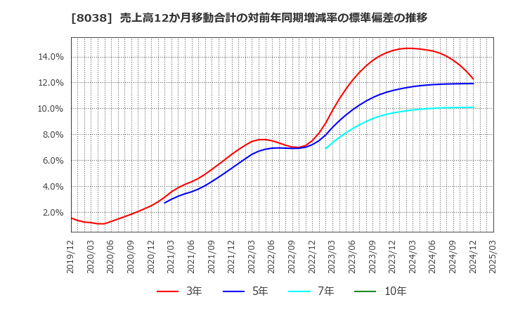8038 東都水産(株): 売上高12か月移動合計の対前年同期増減率の標準偏差の推移