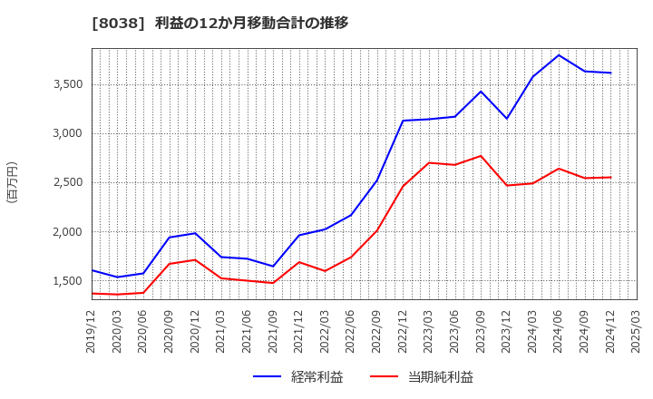 8038 東都水産(株): 利益の12か月移動合計の推移
