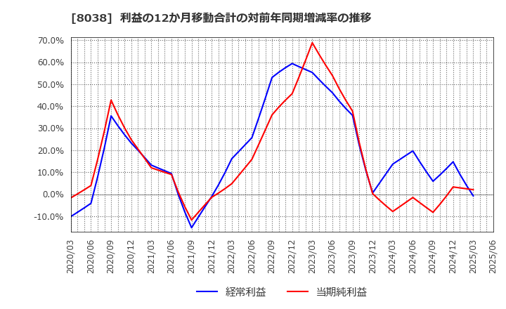 8038 東都水産(株): 利益の12か月移動合計の対前年同期増減率の推移