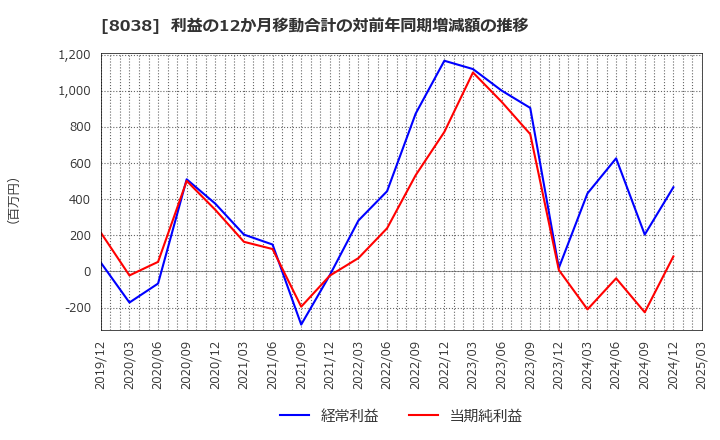 8038 東都水産(株): 利益の12か月移動合計の対前年同期増減額の推移