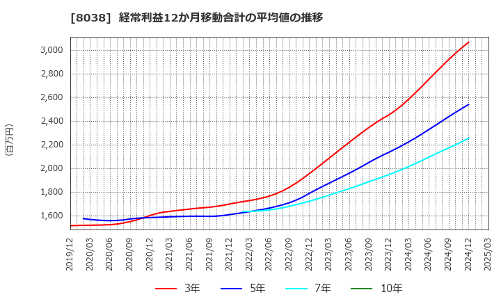 8038 東都水産(株): 経常利益12か月移動合計の平均値の推移