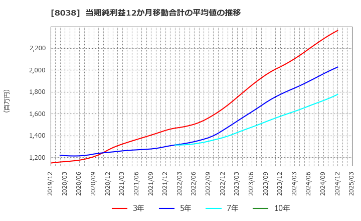 8038 東都水産(株): 当期純利益12か月移動合計の平均値の推移