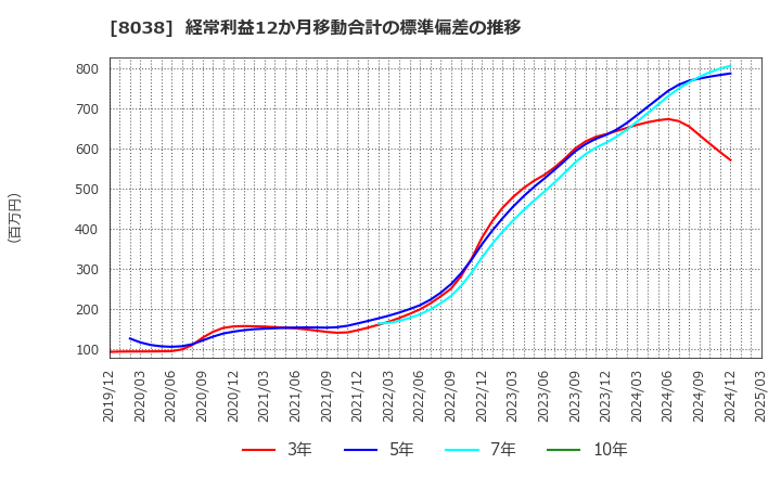8038 東都水産(株): 経常利益12か月移動合計の標準偏差の推移
