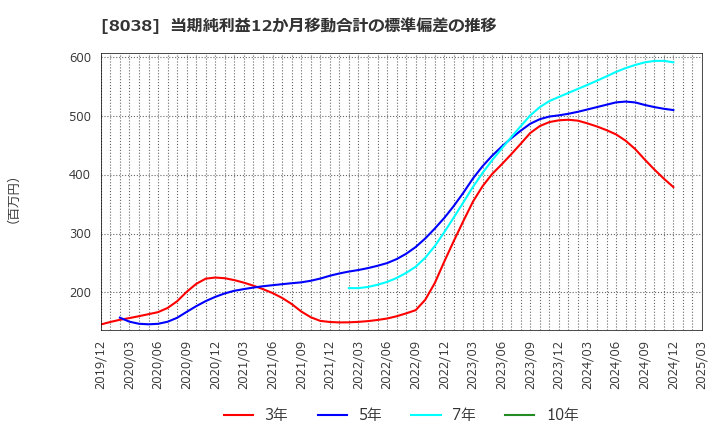 8038 東都水産(株): 当期純利益12か月移動合計の標準偏差の推移