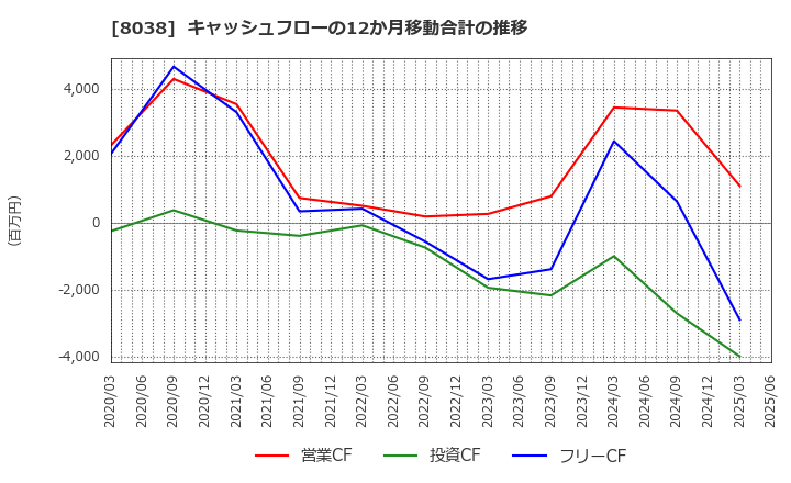 8038 東都水産(株): キャッシュフローの12か月移動合計の推移