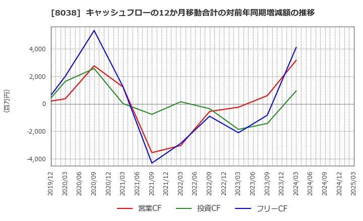8038 東都水産(株): キャッシュフローの12か月移動合計の対前年同期増減額の推移