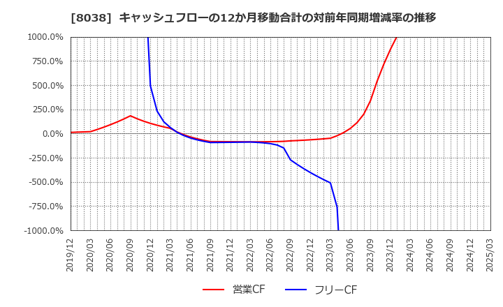 8038 東都水産(株): キャッシュフローの12か月移動合計の対前年同期増減率の推移
