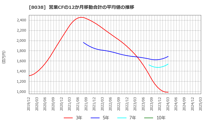 8038 東都水産(株): 営業CFの12か月移動合計の平均値の推移