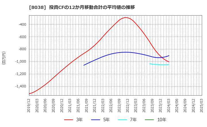 8038 東都水産(株): 投資CFの12か月移動合計の平均値の推移