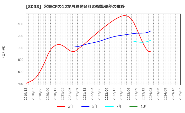 8038 東都水産(株): 営業CFの12か月移動合計の標準偏差の推移