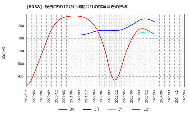 8038 東都水産(株): 投資CFの12か月移動合計の標準偏差の推移