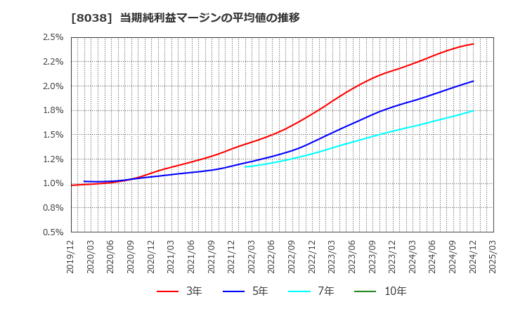 8038 東都水産(株): 当期純利益マージンの平均値の推移