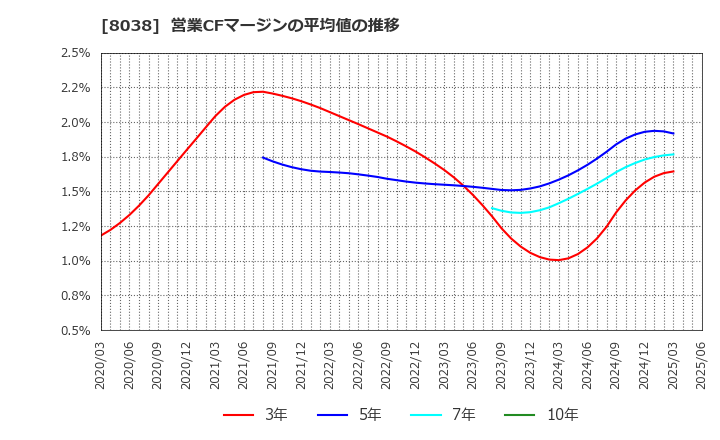 8038 東都水産(株): 営業CFマージンの平均値の推移
