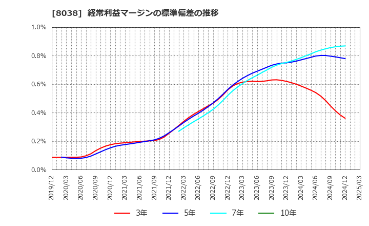 8038 東都水産(株): 経常利益マージンの標準偏差の推移