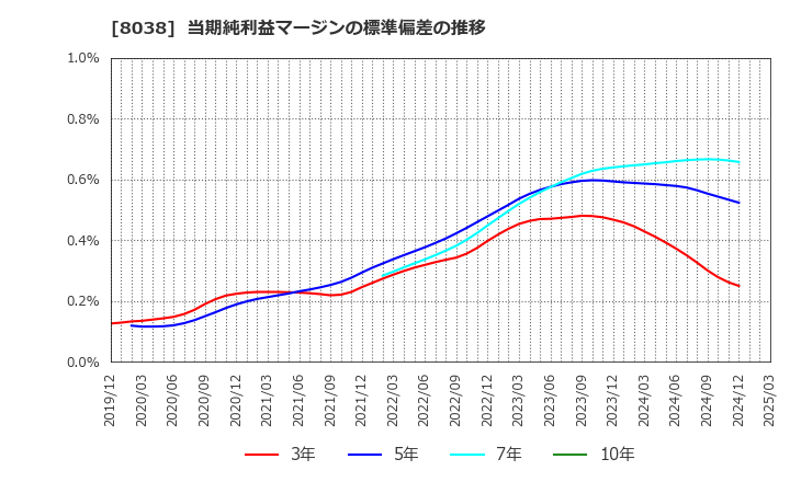8038 東都水産(株): 当期純利益マージンの標準偏差の推移