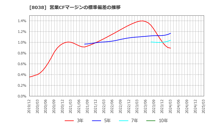 8038 東都水産(株): 営業CFマージンの標準偏差の推移