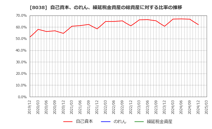 8038 東都水産(株): 自己資本、のれん、繰延税金資産の総資産に対する比率の推移
