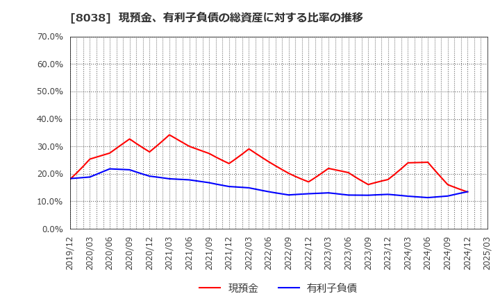 8038 東都水産(株): 現預金、有利子負債の総資産に対する比率の推移