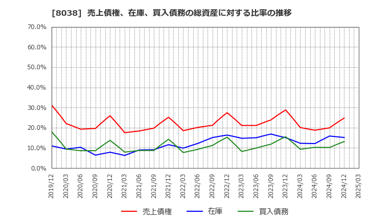 8038 東都水産(株): 売上債権、在庫、買入債務の総資産に対する比率の推移