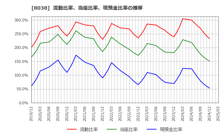 8038 東都水産(株): 流動比率、当座比率、現預金比率の推移