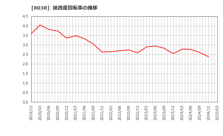 8038 東都水産(株): 総資産回転率の推移
