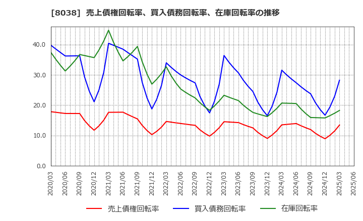 8038 東都水産(株): 売上債権回転率、買入債務回転率、在庫回転率の推移