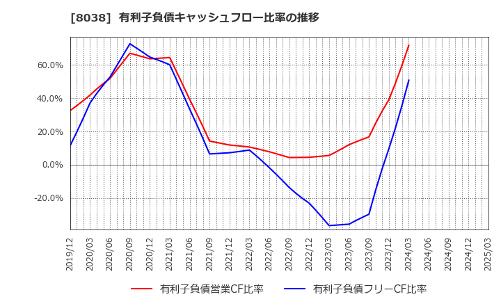 8038 東都水産(株): 有利子負債キャッシュフロー比率の推移