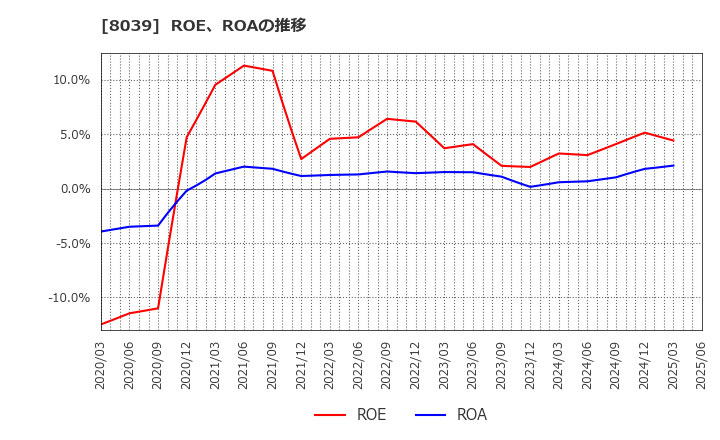 8039 築地魚市場(株): ROE、ROAの推移