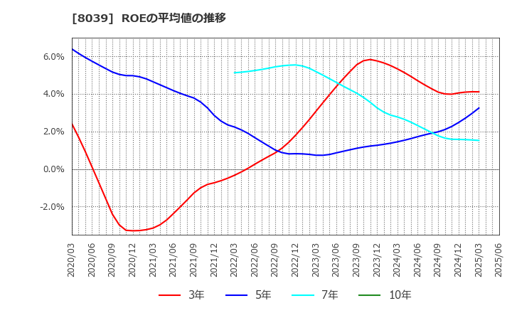 8039 築地魚市場(株): ROEの平均値の推移