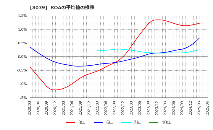 8039 築地魚市場(株): ROAの平均値の推移
