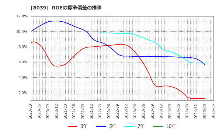 8039 築地魚市場(株): ROEの標準偏差の推移