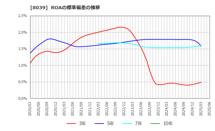 8039 築地魚市場(株): ROAの標準偏差の推移