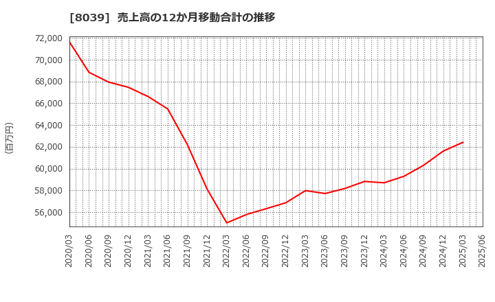 8039 築地魚市場(株): 売上高の12か月移動合計の推移