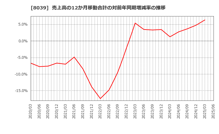 8039 築地魚市場(株): 売上高の12か月移動合計の対前年同期増減率の推移