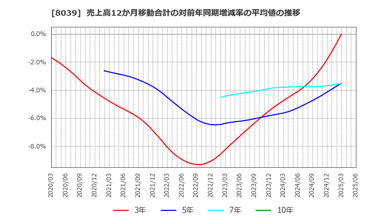 8039 築地魚市場(株): 売上高12か月移動合計の対前年同期増減率の平均値の推移