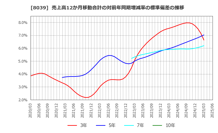 8039 築地魚市場(株): 売上高12か月移動合計の対前年同期増減率の標準偏差の推移
