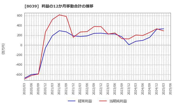 8039 築地魚市場(株): 利益の12か月移動合計の推移