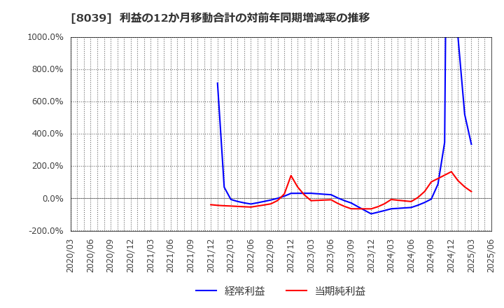 8039 築地魚市場(株): 利益の12か月移動合計の対前年同期増減率の推移