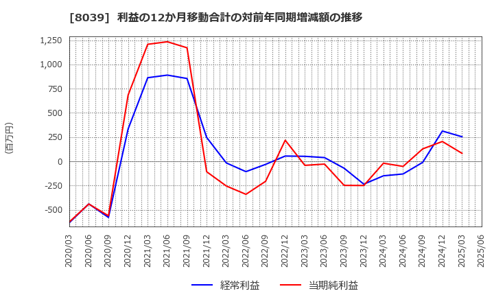 8039 築地魚市場(株): 利益の12か月移動合計の対前年同期増減額の推移