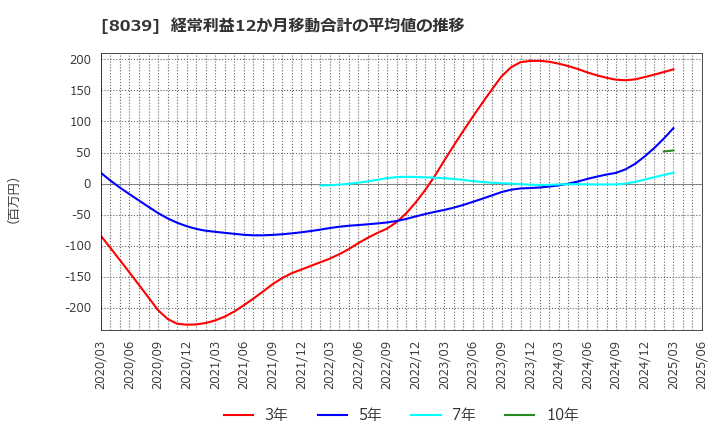 8039 築地魚市場(株): 経常利益12か月移動合計の平均値の推移