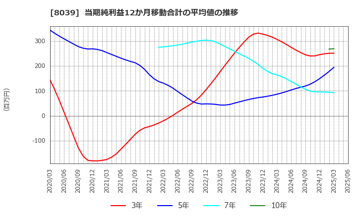 8039 築地魚市場(株): 当期純利益12か月移動合計の平均値の推移