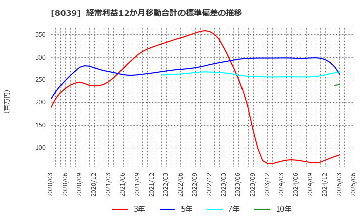 8039 築地魚市場(株): 経常利益12か月移動合計の標準偏差の推移