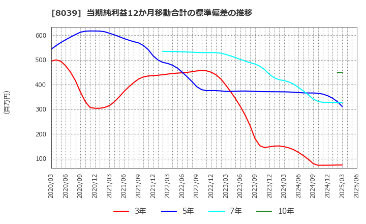 8039 築地魚市場(株): 当期純利益12か月移動合計の標準偏差の推移