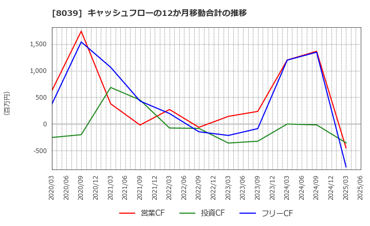 8039 築地魚市場(株): キャッシュフローの12か月移動合計の推移
