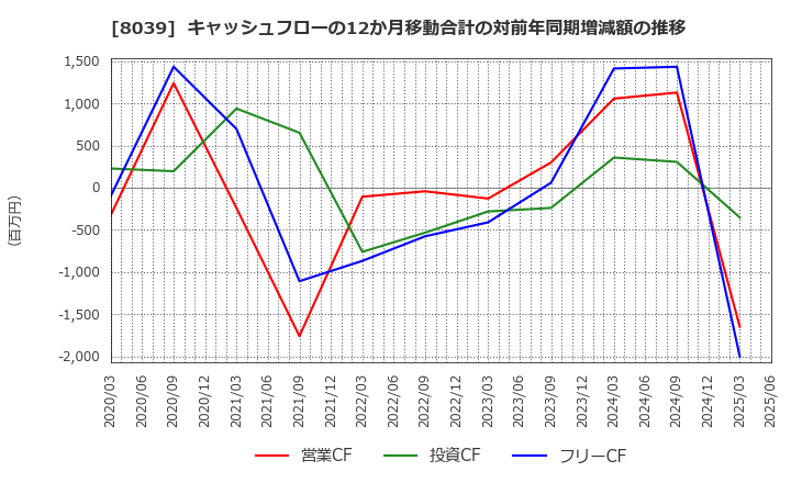 8039 築地魚市場(株): キャッシュフローの12か月移動合計の対前年同期増減額の推移