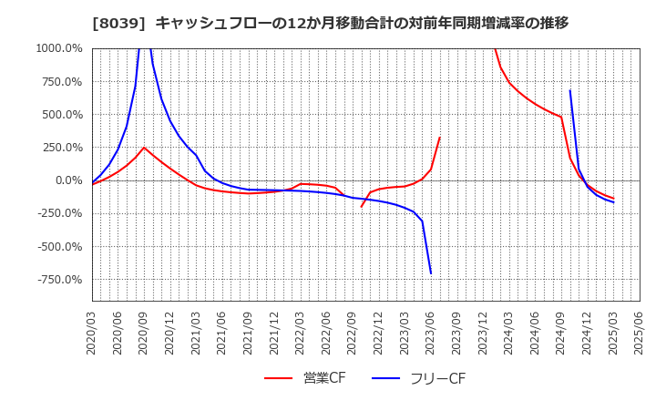 8039 築地魚市場(株): キャッシュフローの12か月移動合計の対前年同期増減率の推移
