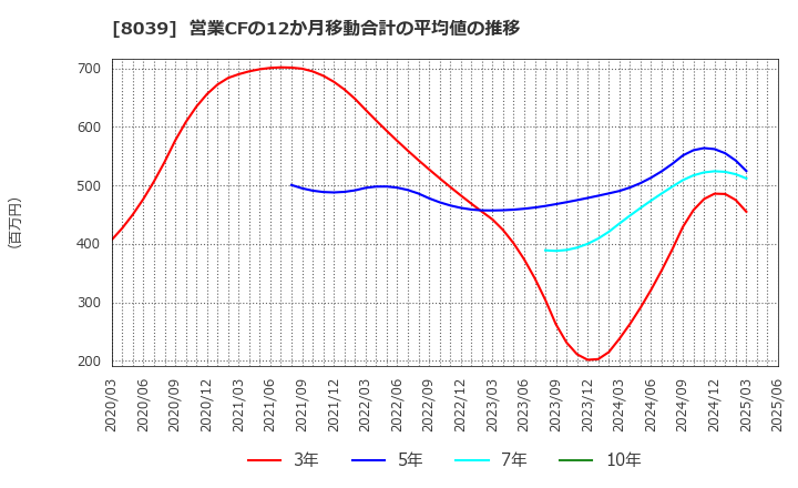 8039 築地魚市場(株): 営業CFの12か月移動合計の平均値の推移