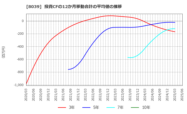 8039 築地魚市場(株): 投資CFの12か月移動合計の平均値の推移
