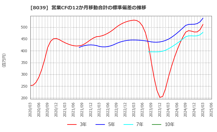 8039 築地魚市場(株): 営業CFの12か月移動合計の標準偏差の推移
